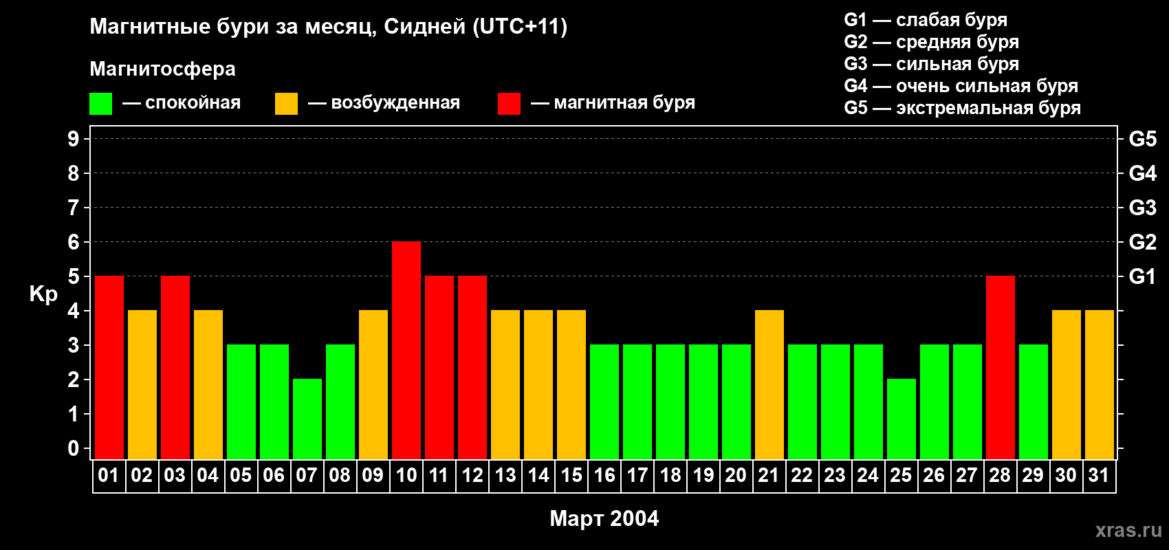 Изменения геомагнитного индекса Kp в марте 2004 года