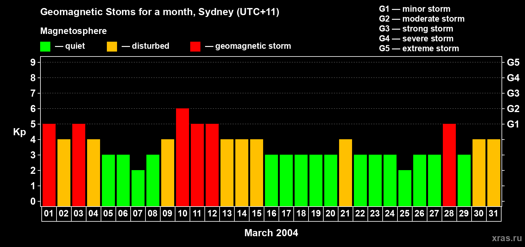 Changes in the maximum daily geomagnetic index Kp in March 2004
