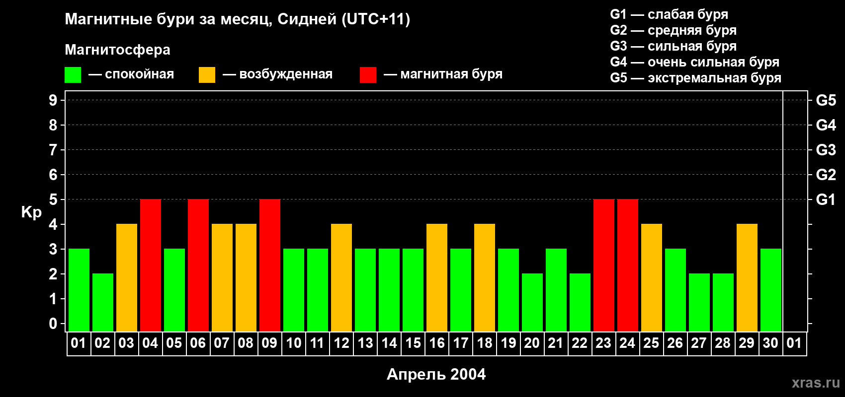Изменения геомагнитного индекса Kp в апреле 2004 года