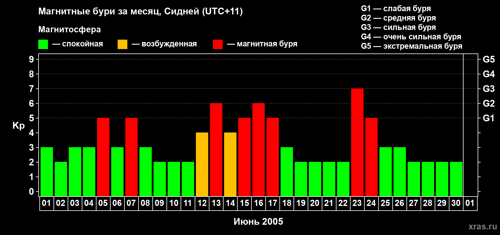 Изменения геомагнитного индекса Kp в июне 2005 года