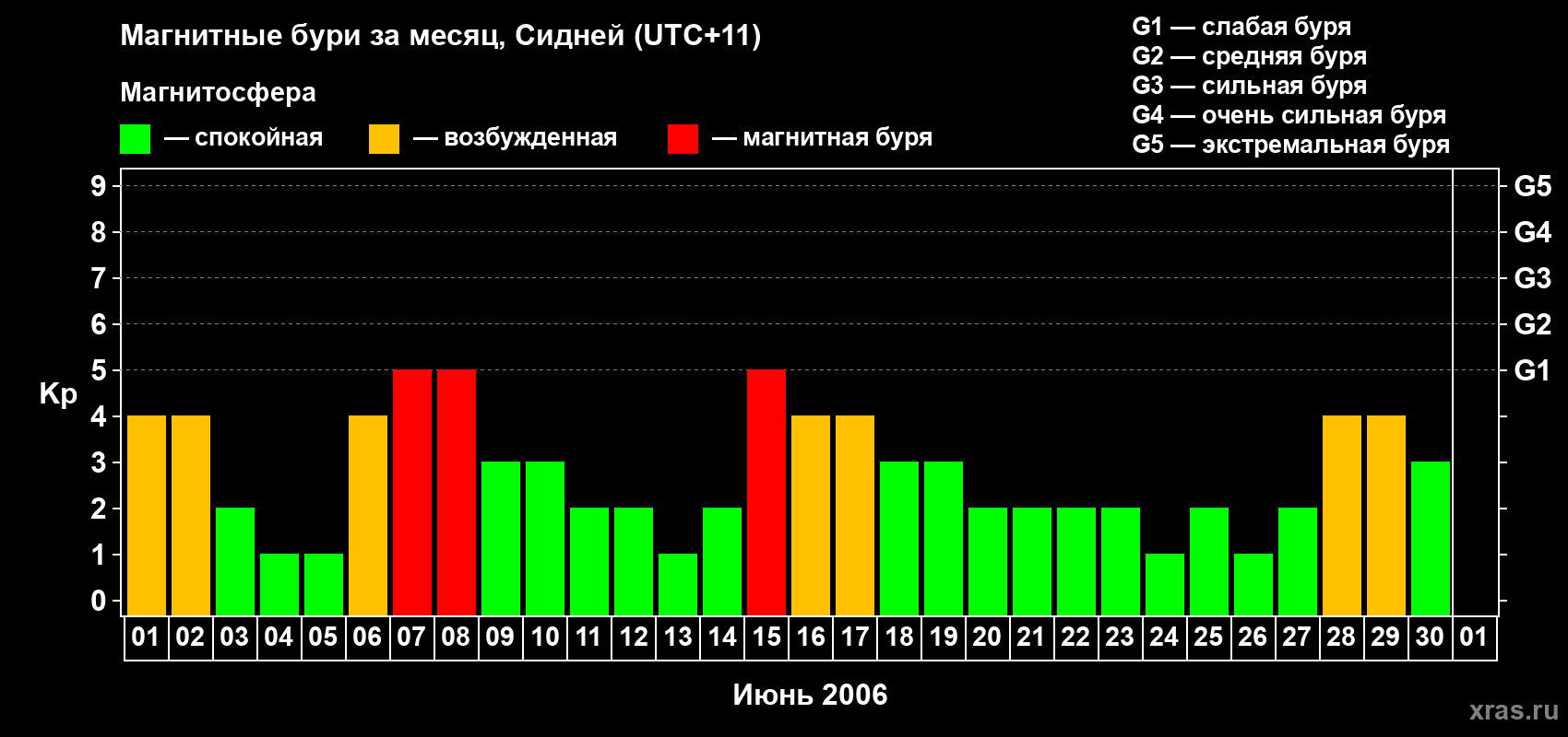 Изменения геомагнитного индекса Kp в июне 2006 года