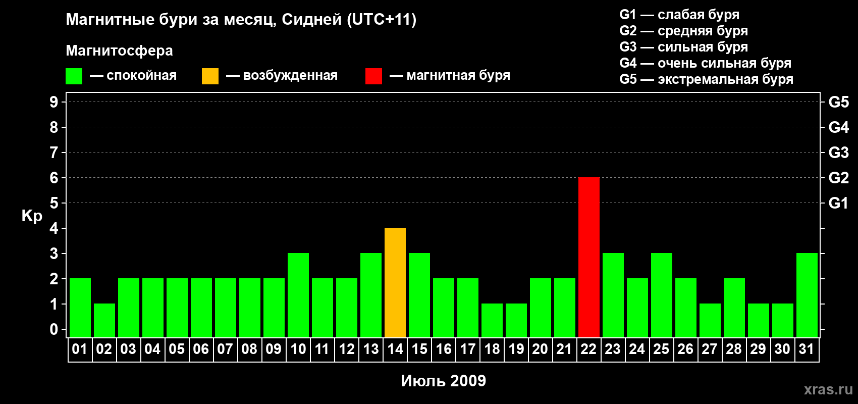 Изменения геомагнитного индекса Kp в июле 2009 года