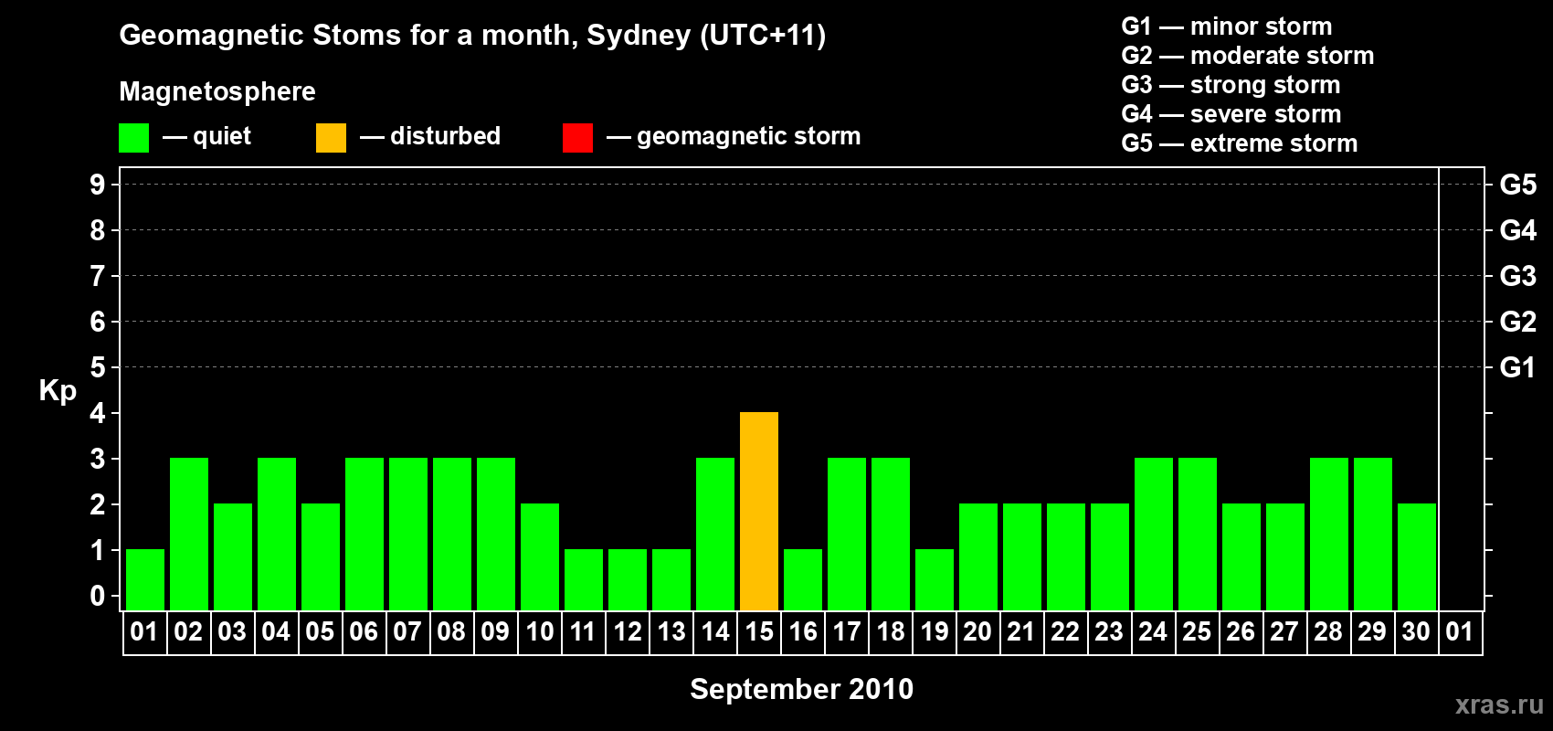 Changes in the maximum daily geomagnetic index Kp in September 2010