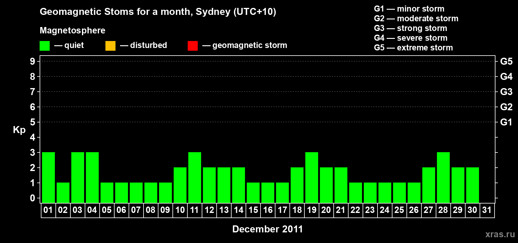 Changes in the maximum daily geomagnetic index Kp in December 2011