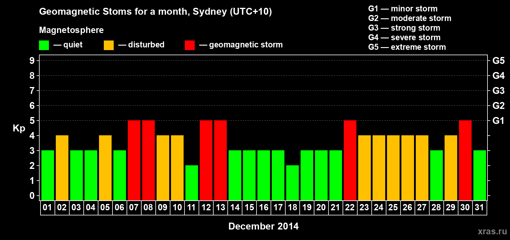 Changes in the maximum daily geomagnetic index Kp in December 2014