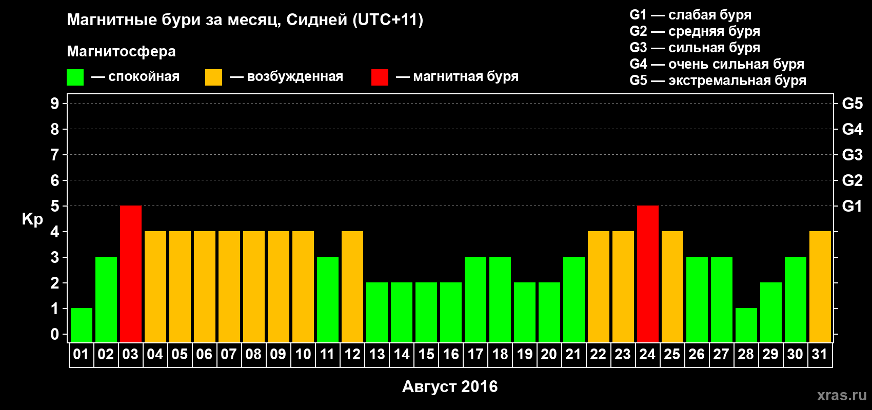 Изменения геомагнитного индекса Kp в августе 2016 года