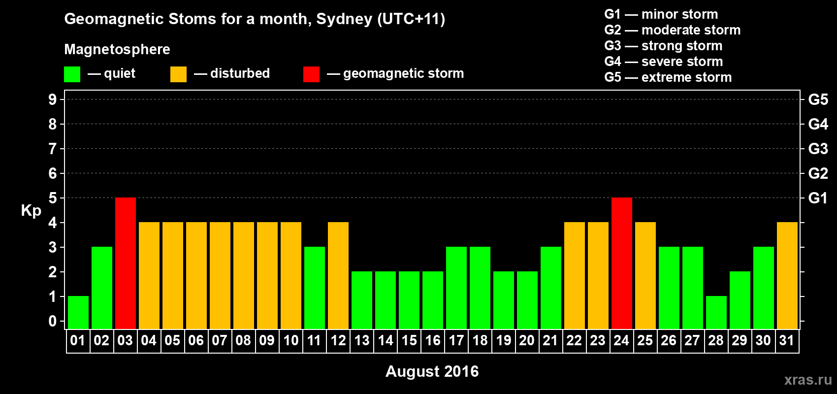 Changes in the maximum daily geomagnetic index Kp in August 2016