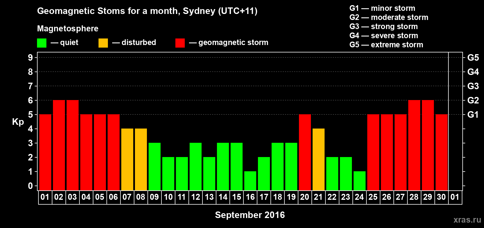 Changes in the maximum daily geomagnetic index Kp in September 2016