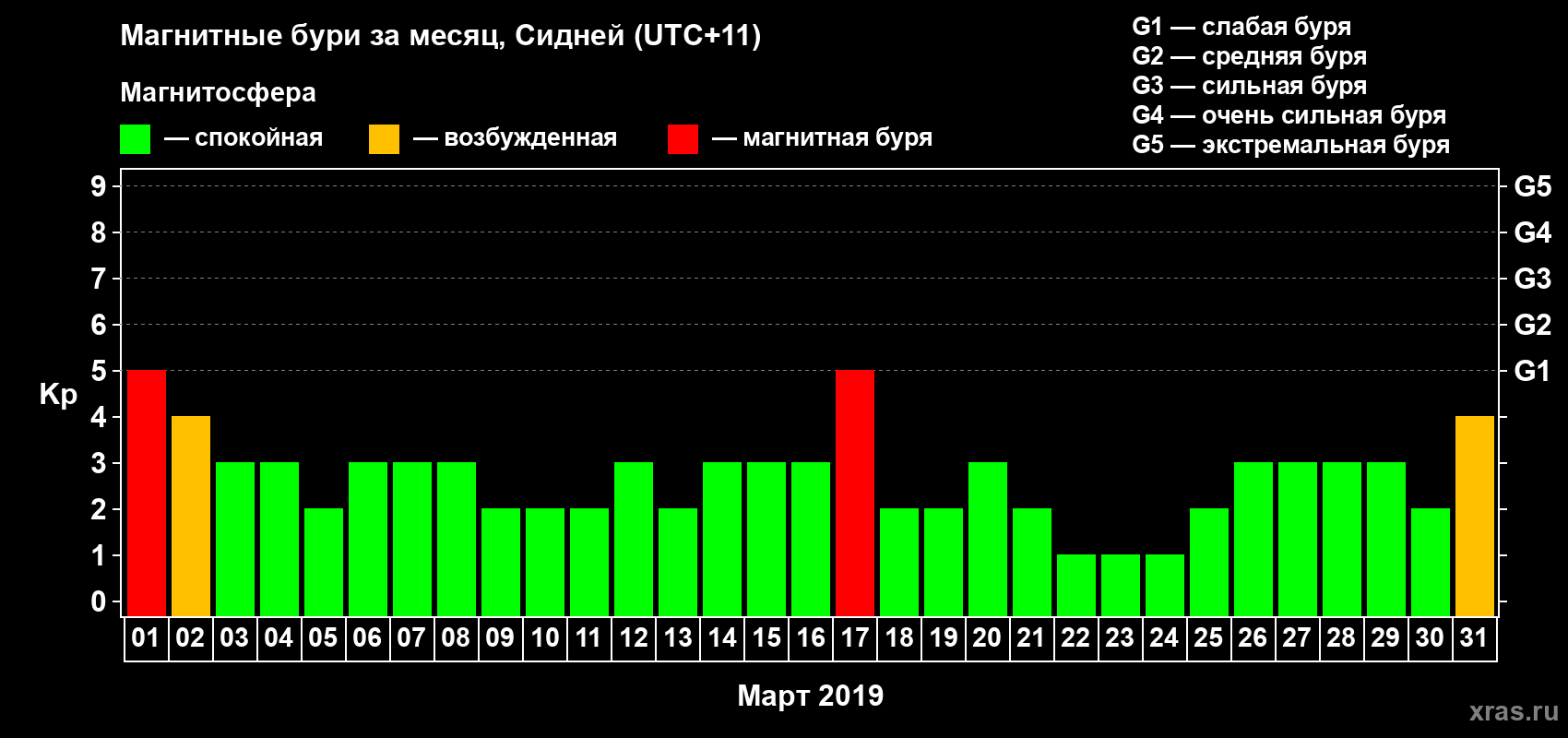 Изменения геомагнитного индекса Kp в марте 2019 года