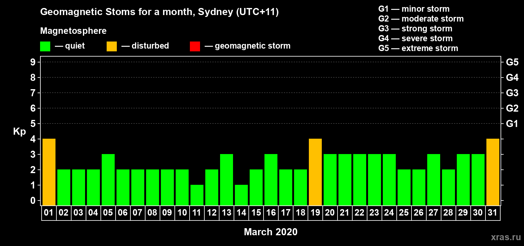 Changes in the maximum daily geomagnetic index Kp in March 2020