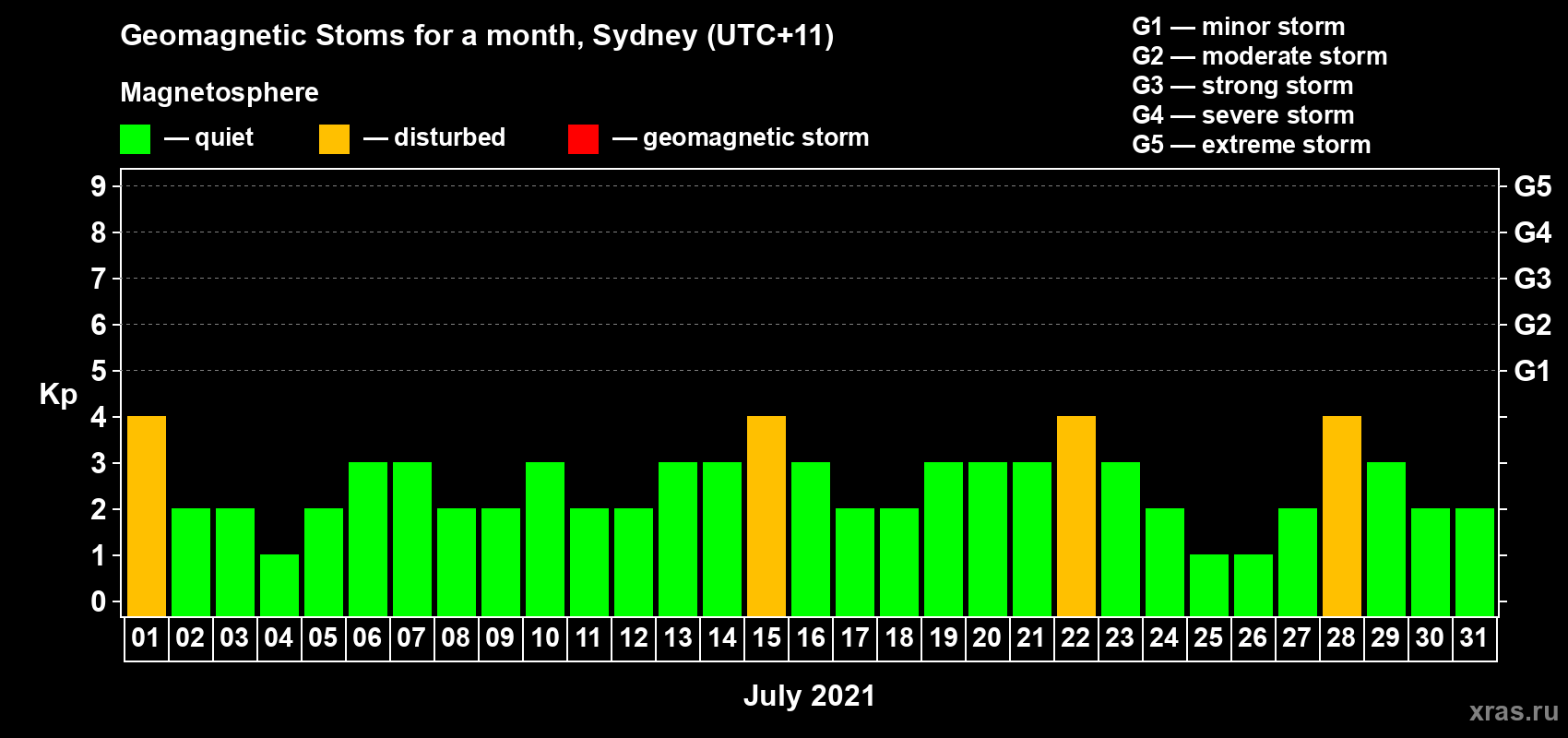 Changes in the maximum daily geomagnetic index Kp in July 2021