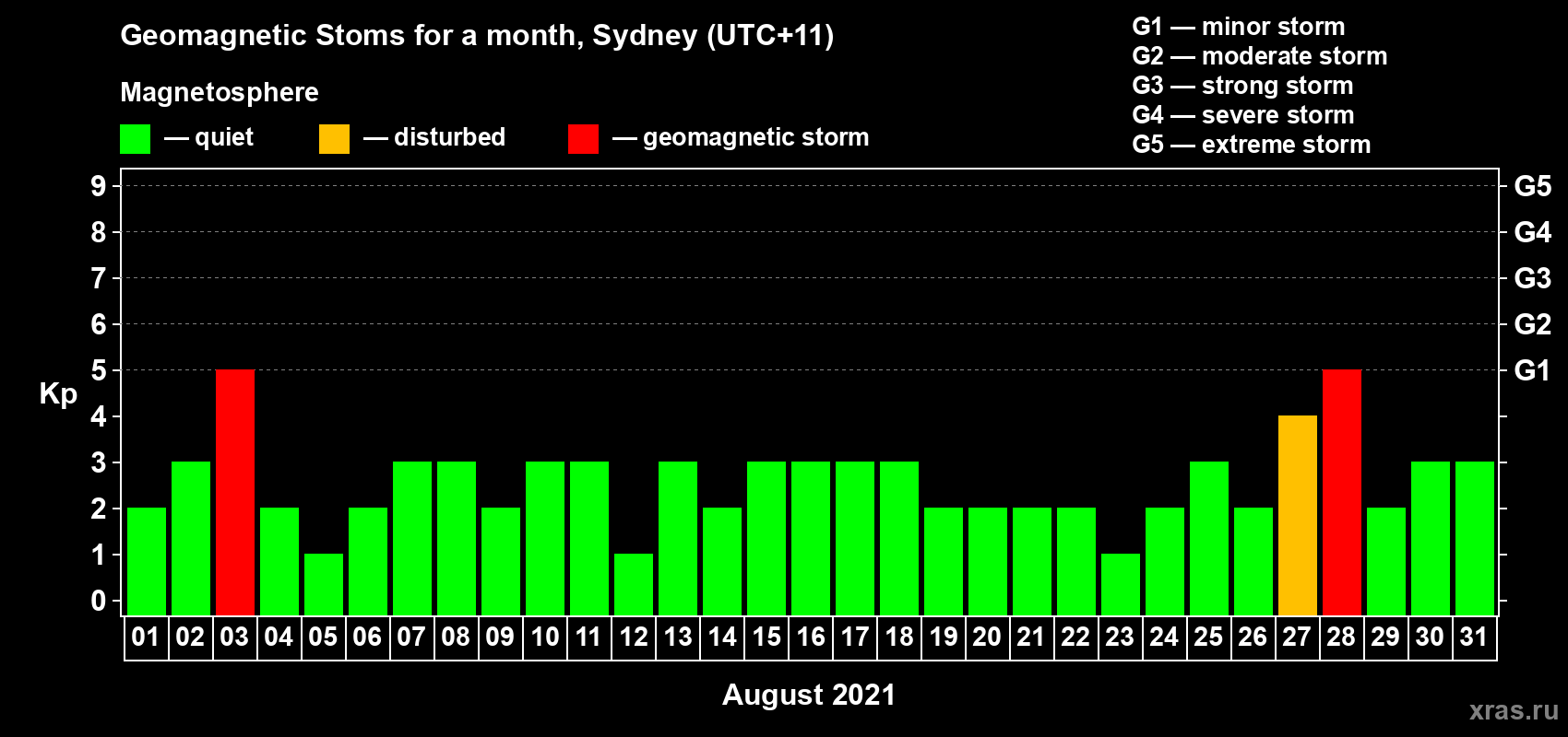 Changes in the maximum daily geomagnetic index Kp in August 2021