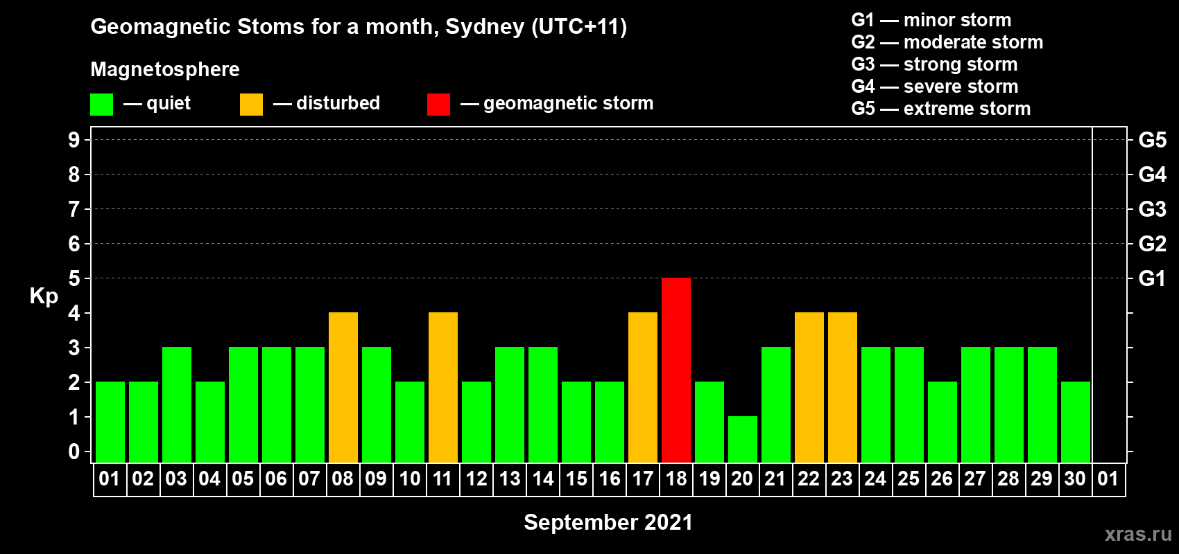 Changes in the maximum daily geomagnetic index Kp in September 2021