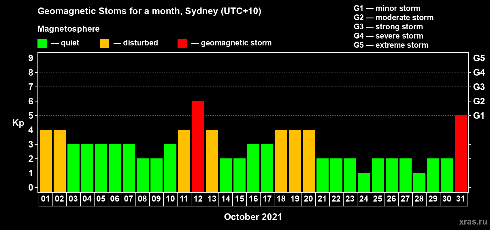Changes in the maximum daily geomagnetic index Kp in October 2021