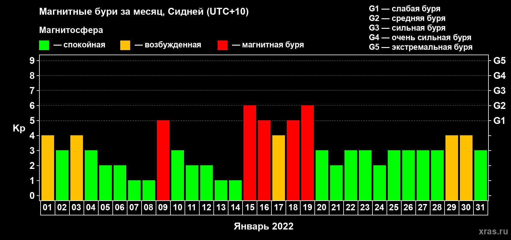 Изменения геомагнитного индекса Kp в январе 2022 года
