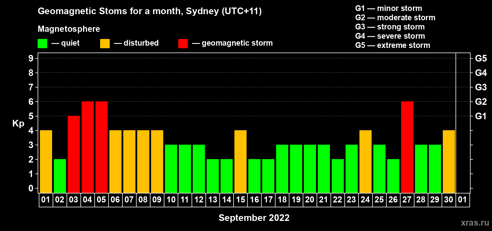 Changes in the maximum daily geomagnetic index Kp in September 2022