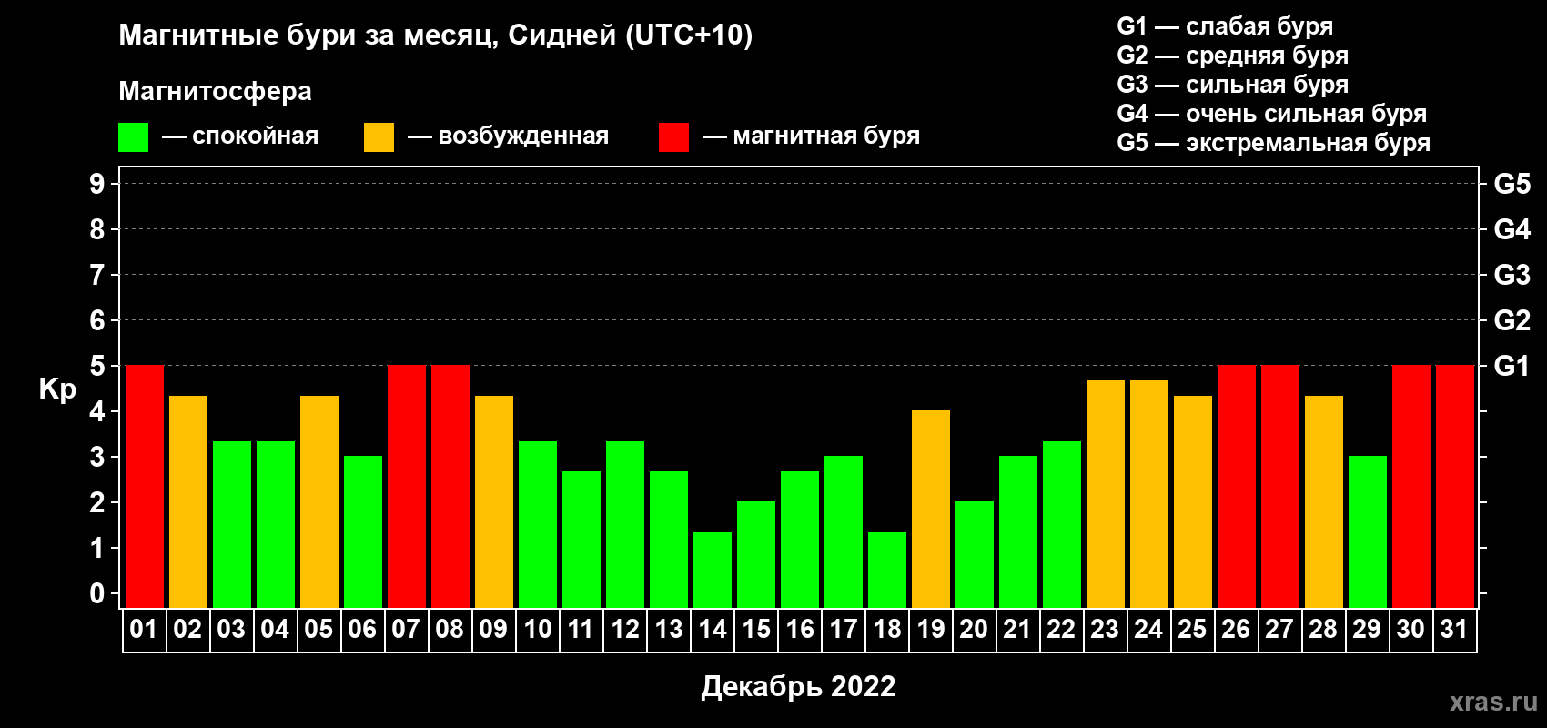 Изменения геомагнитного индекса Kp в декабре 2022 года