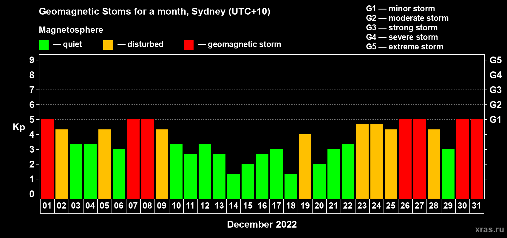 Changes in the maximum daily geomagnetic index Kp in December 2022