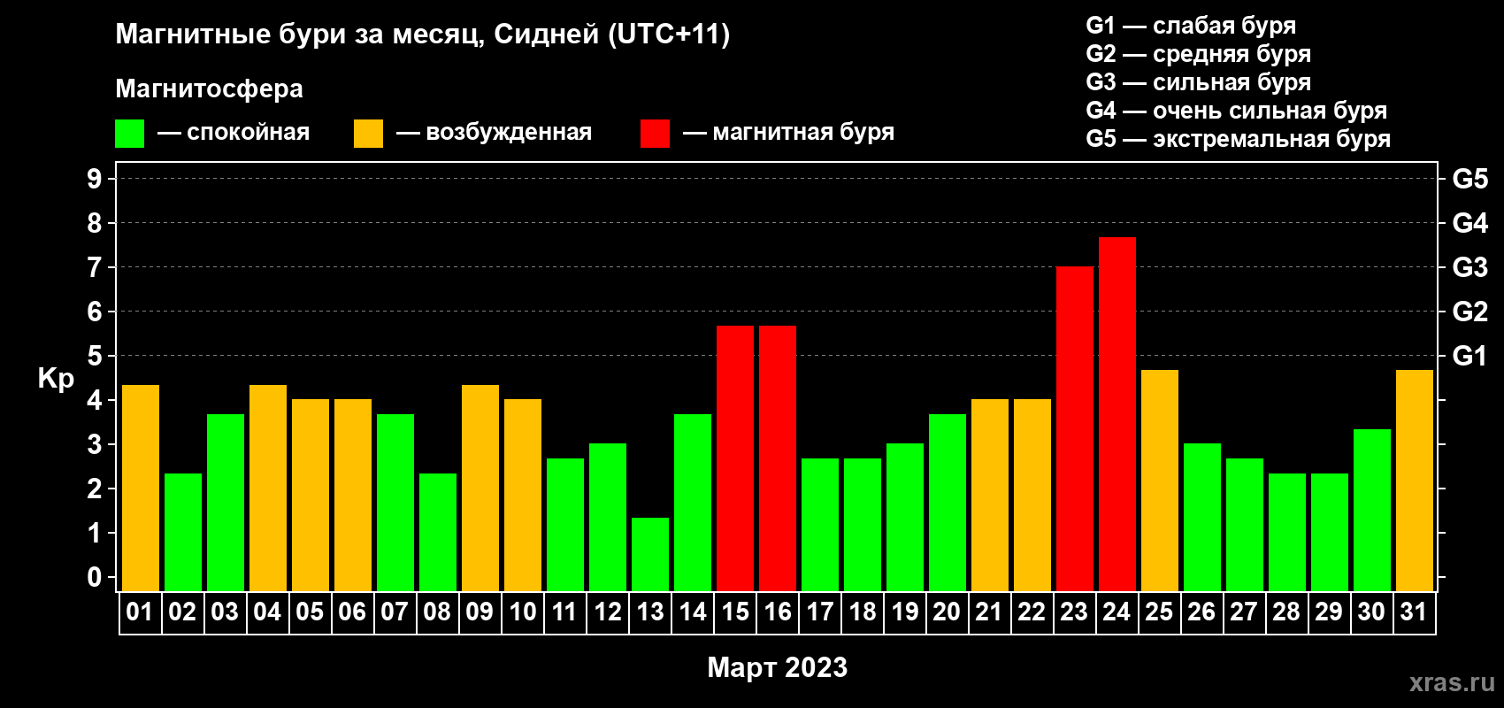 Изменения геомагнитного индекса Kp в марте 2023 года