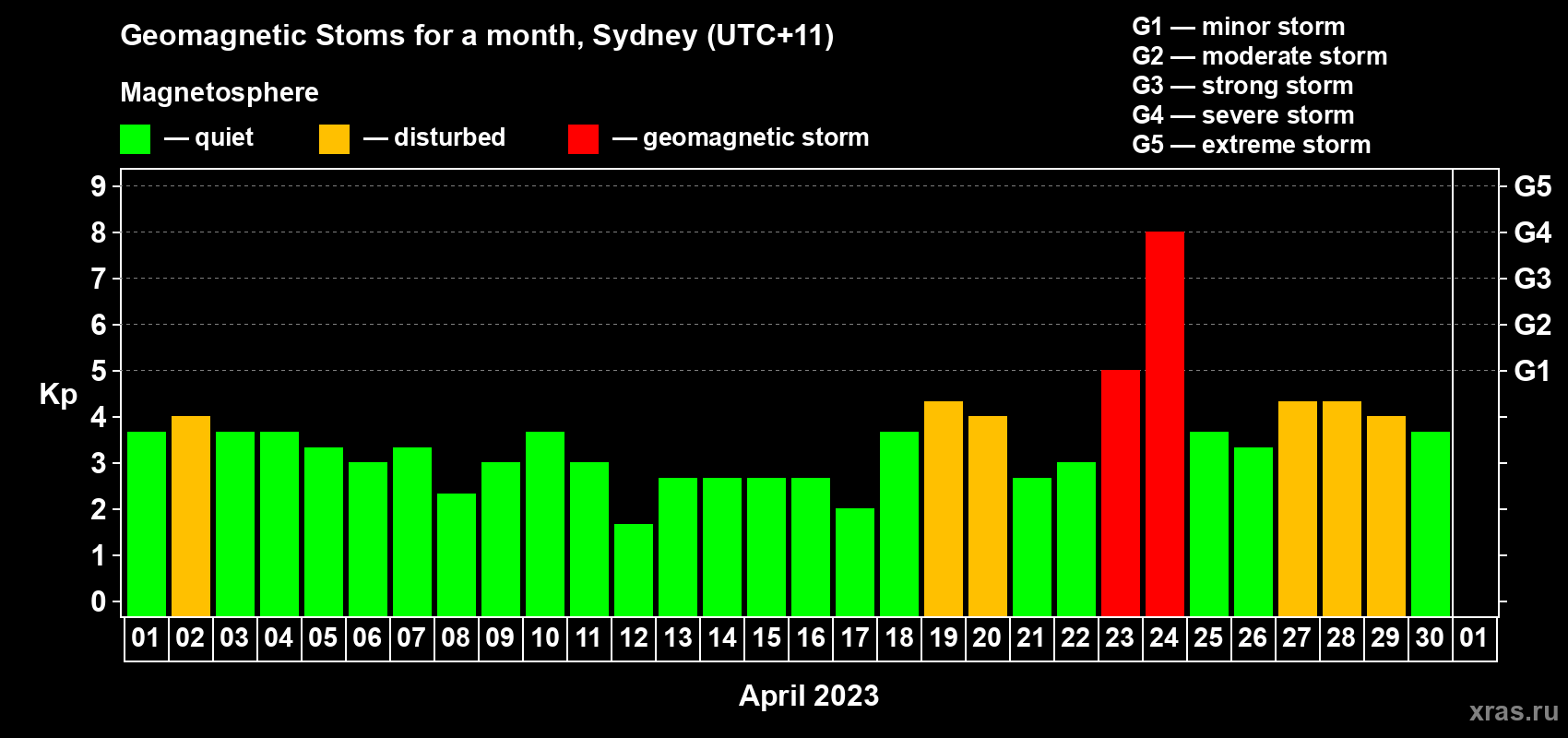 Changes in the maximum daily geomagnetic index Kp in April 2023