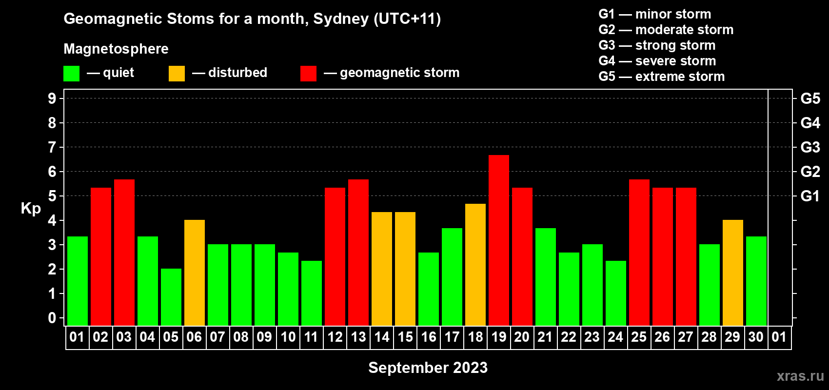 Changes in the maximum daily geomagnetic index Kp in September 2023