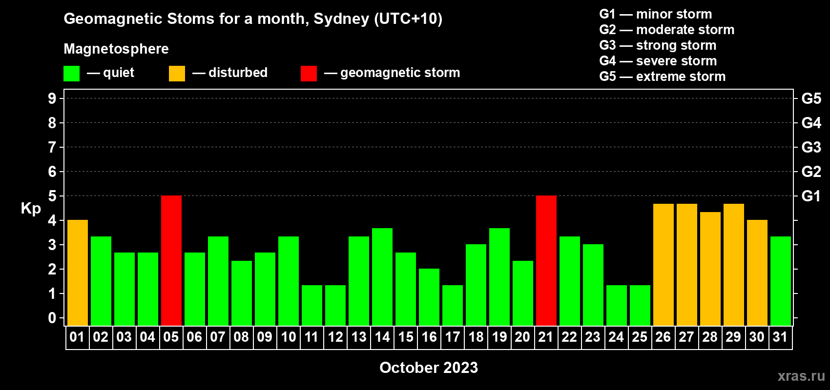 Changes in the maximum daily geomagnetic index Kp in October 2023