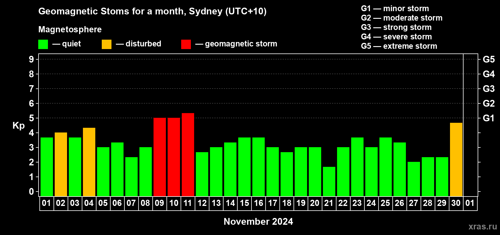Changes in the maximum daily geomagnetic index Kp in November 2024