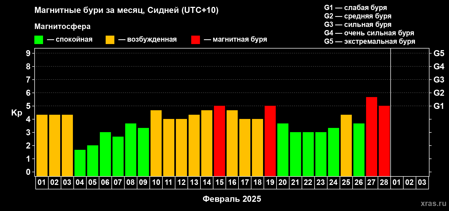 Изменения геомагнитного индекса Kp в феврале 2025 года