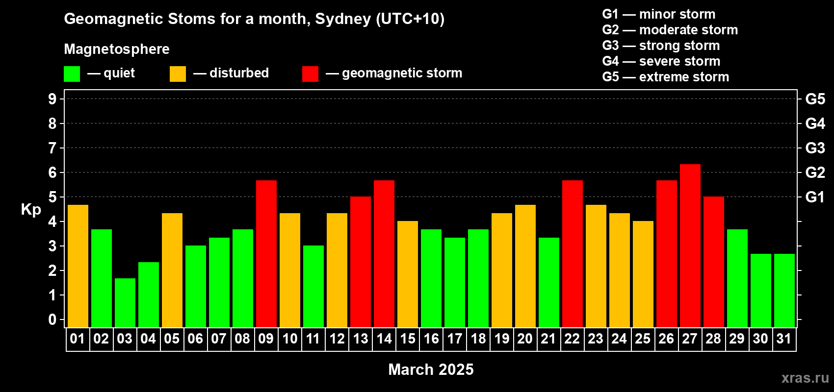 Changes in the maximum daily geomagnetic index Kp in March 2025