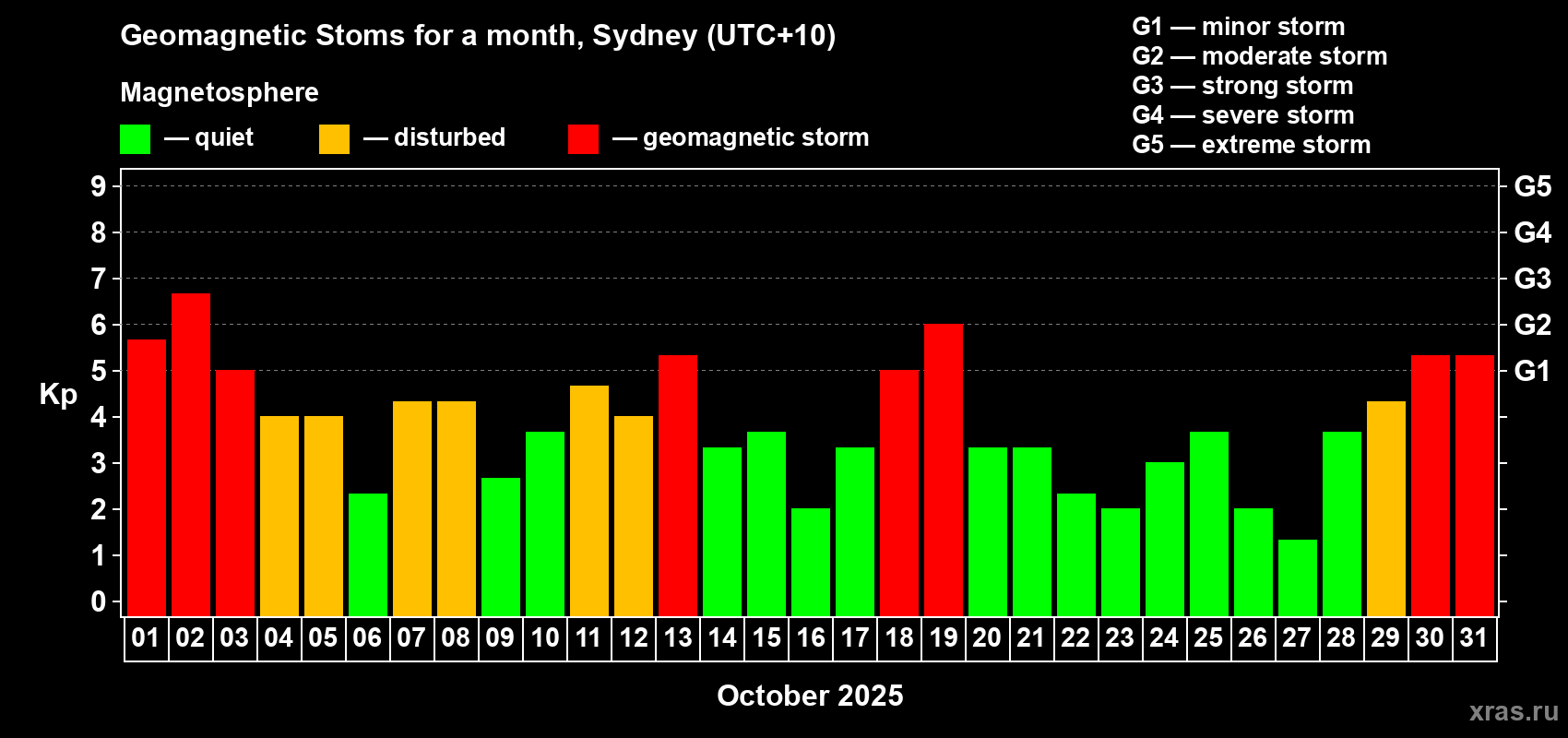 Changes in the maximum daily geomagnetic index Kp in October 2025