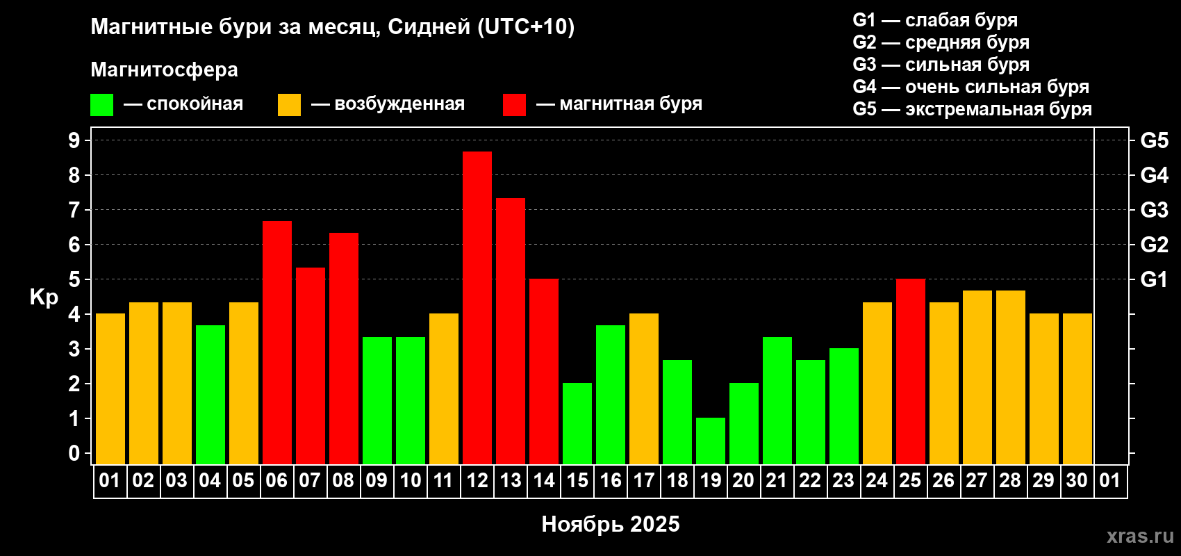 Изменения геомагнитного индекса Kp в ноябре 2025 года