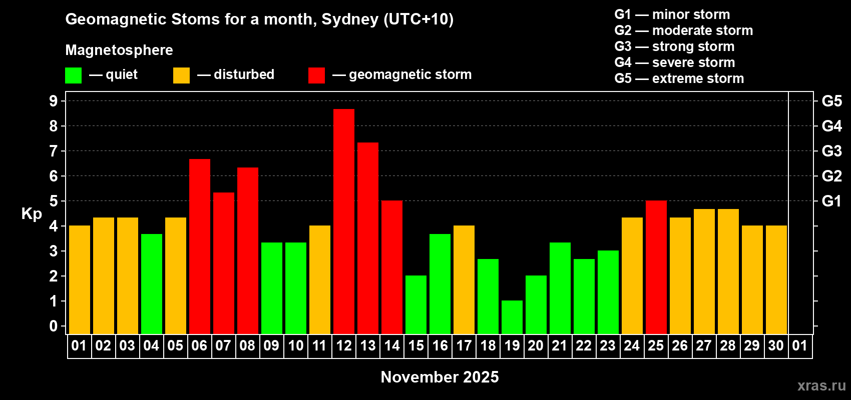 Changes in the maximum daily geomagnetic index Kp in November 2025