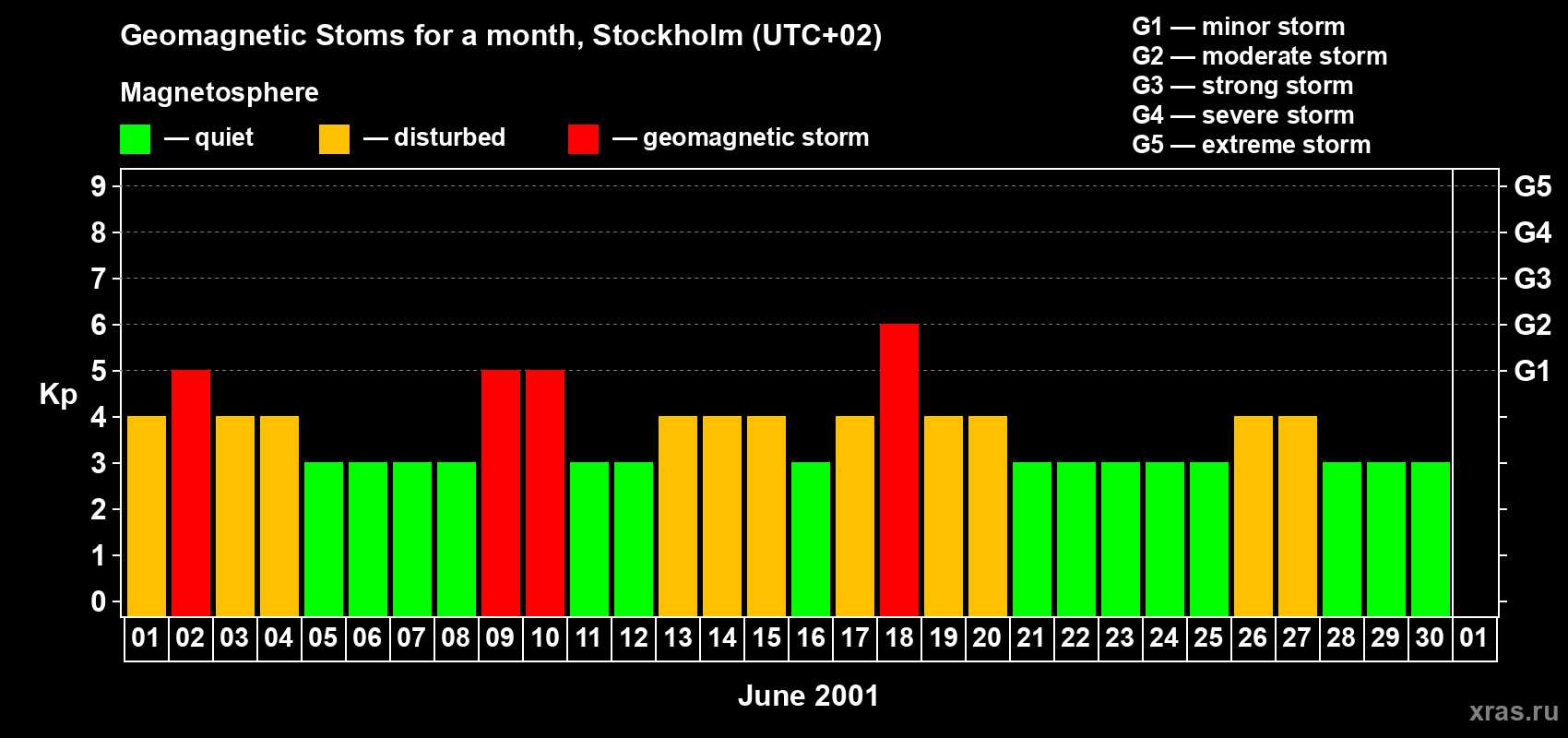 Changes in the maximum daily geomagnetic index Kp in June 2001