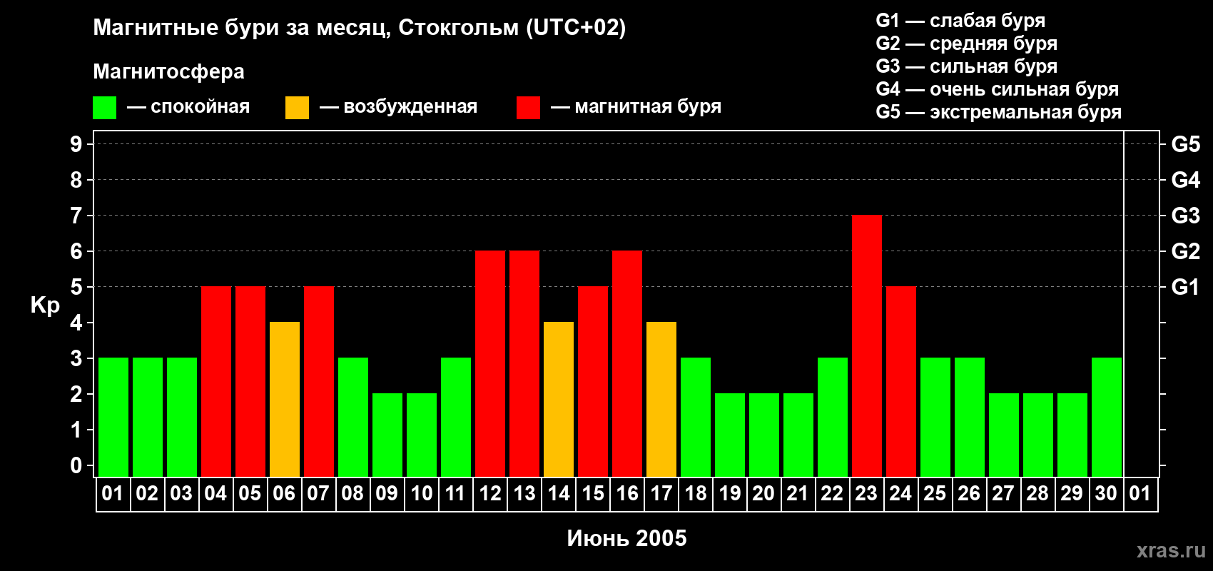 Изменения геомагнитного индекса Kp в июне 2005 года