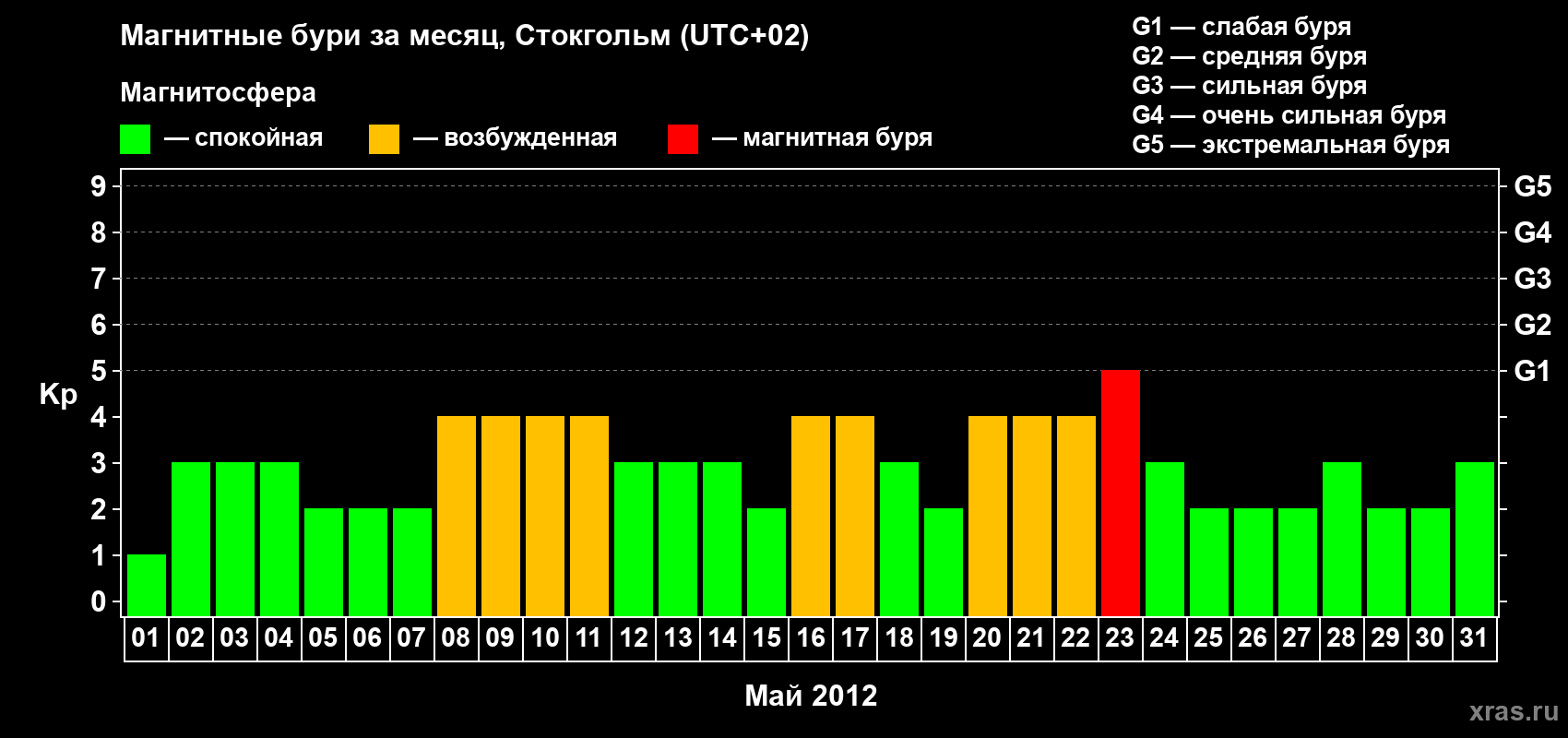 Изменения геомагнитного индекса Kp в мае 2012 года