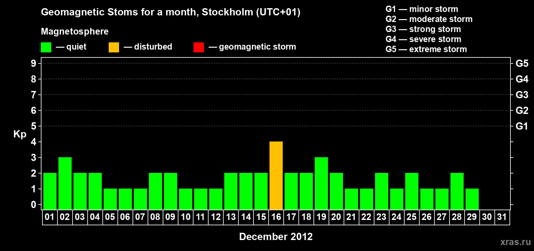 Changes in the maximum daily geomagnetic index Kp in December 2012