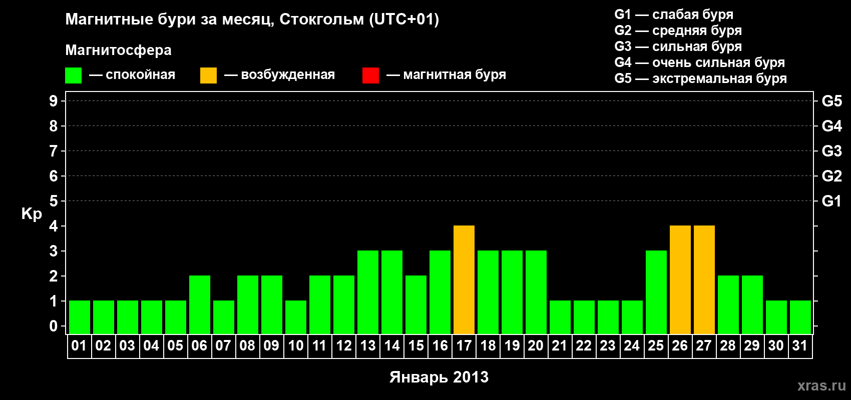 Изменения геомагнитного индекса Kp в январе 2013 года