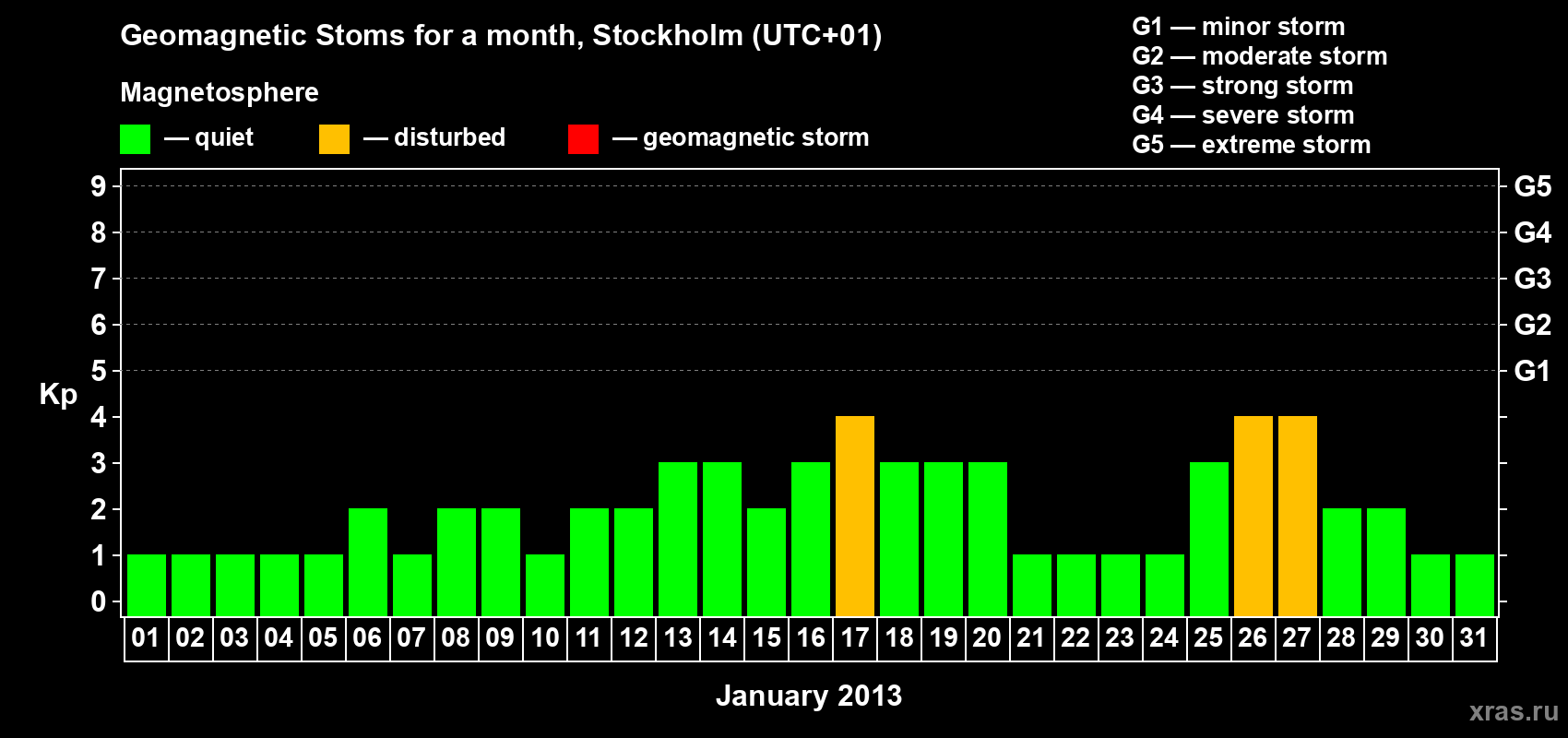 Changes in the maximum daily geomagnetic index Kp in January 2013