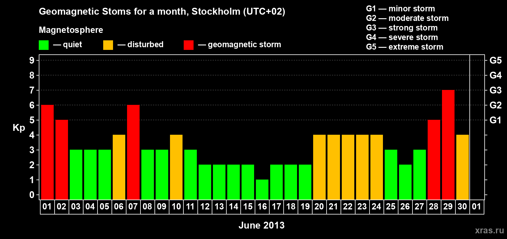 Changes in the maximum daily geomagnetic index Kp in June 2013