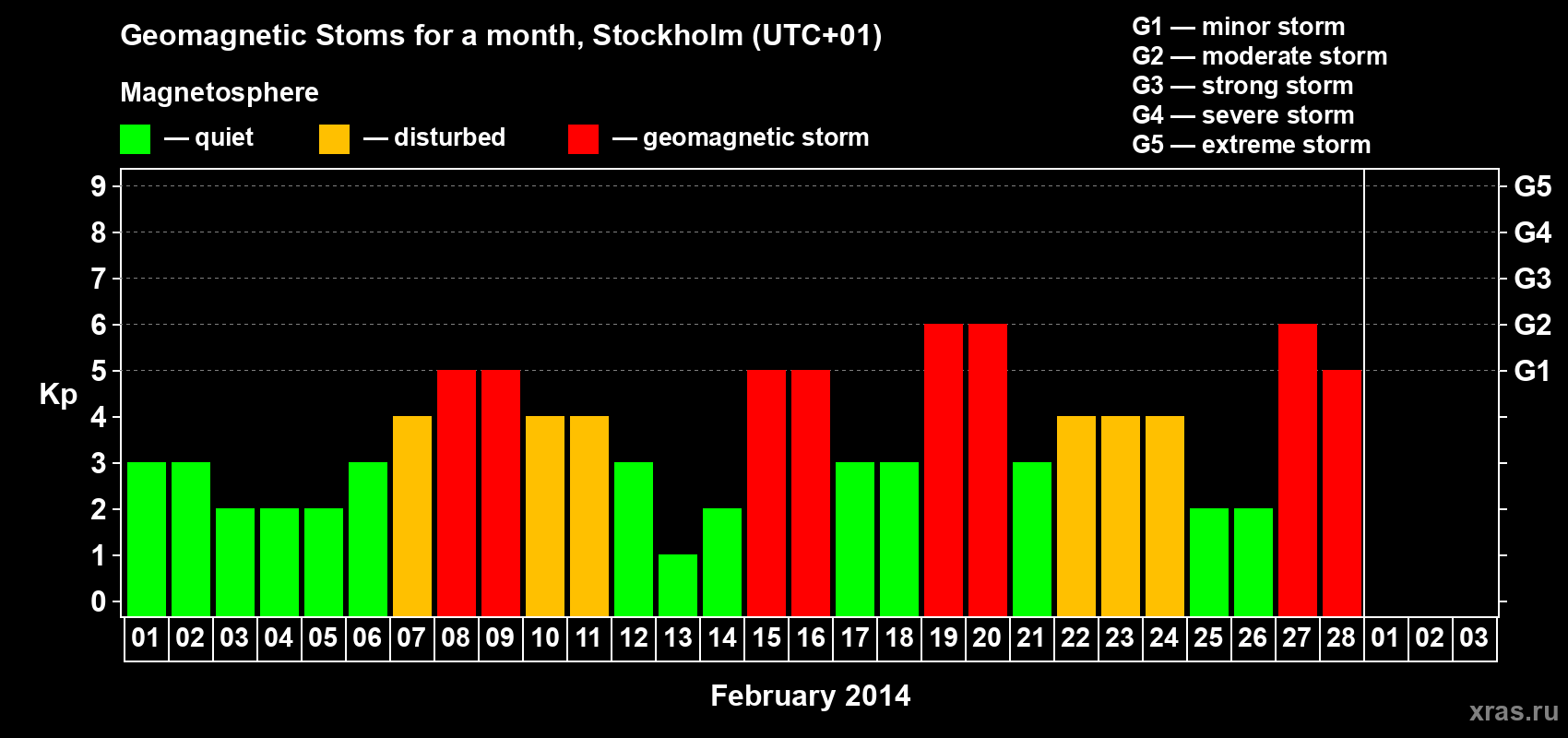 Changes in the maximum daily geomagnetic index Kp in February 2014