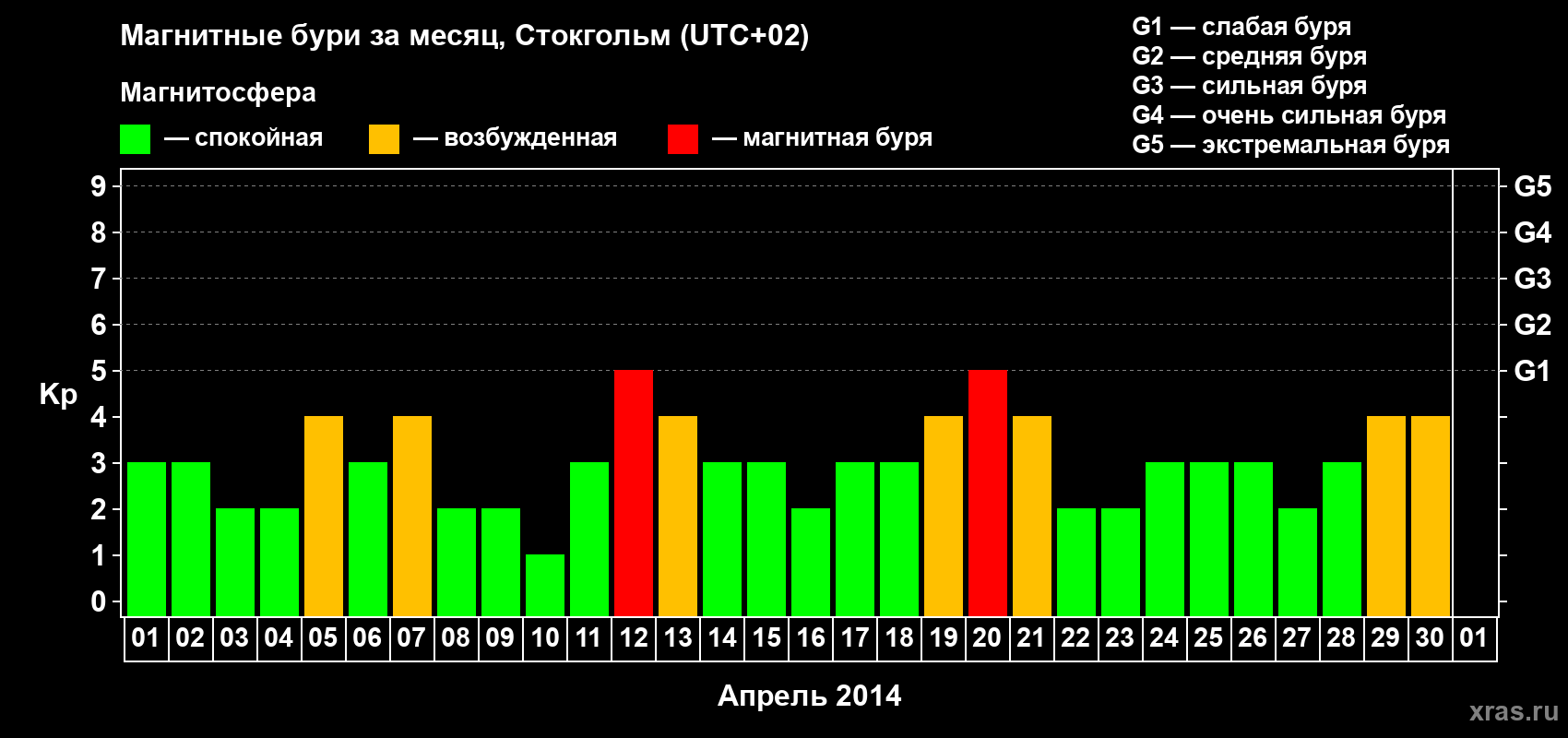 Изменения геомагнитного индекса Kp в апреле 2014 года