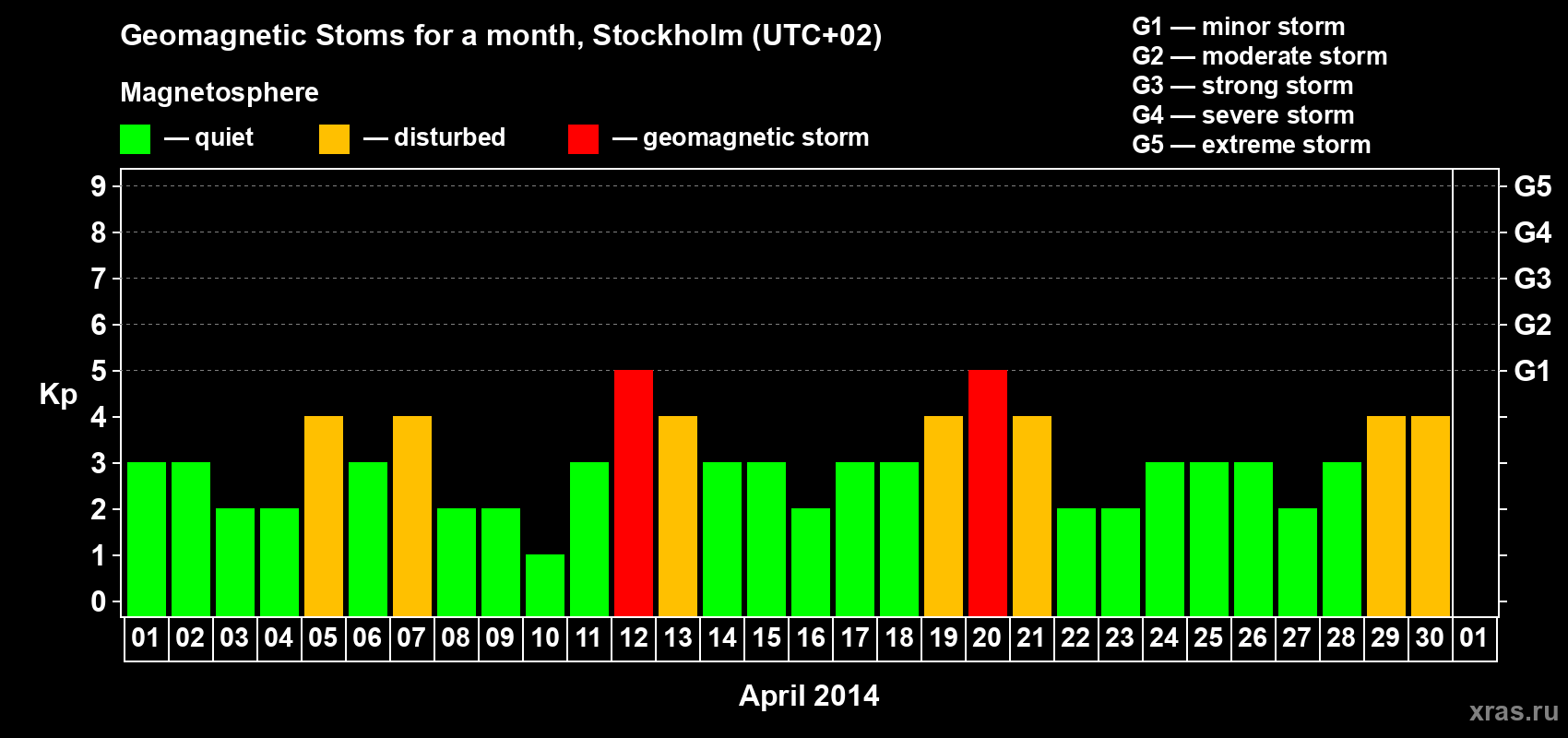 Changes in the maximum daily geomagnetic index Kp in April 2014