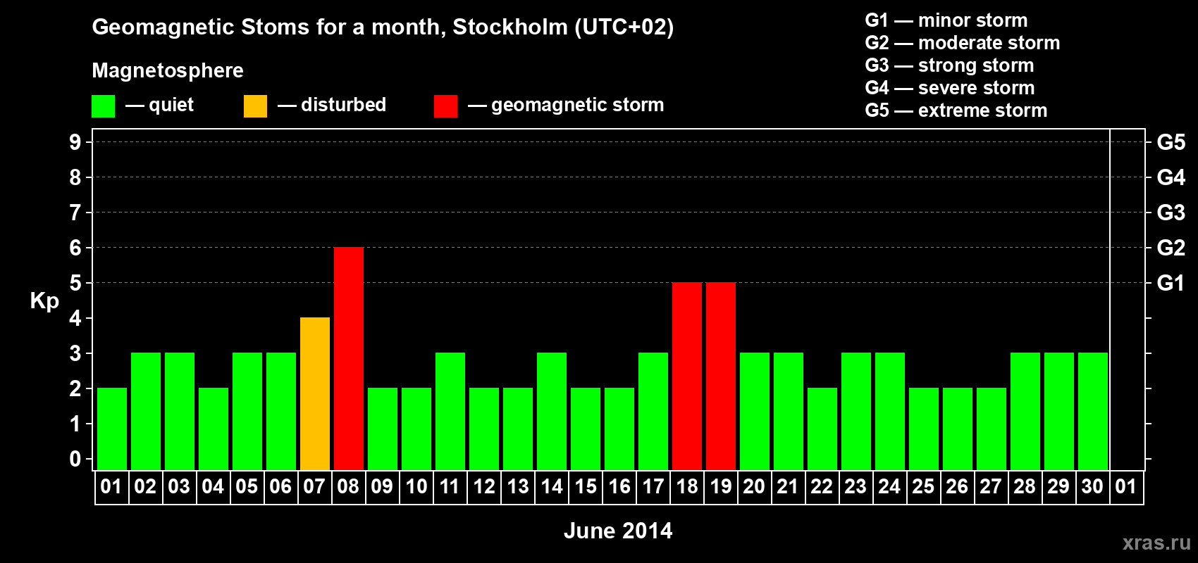 Changes in the maximum daily geomagnetic index Kp in June 2014