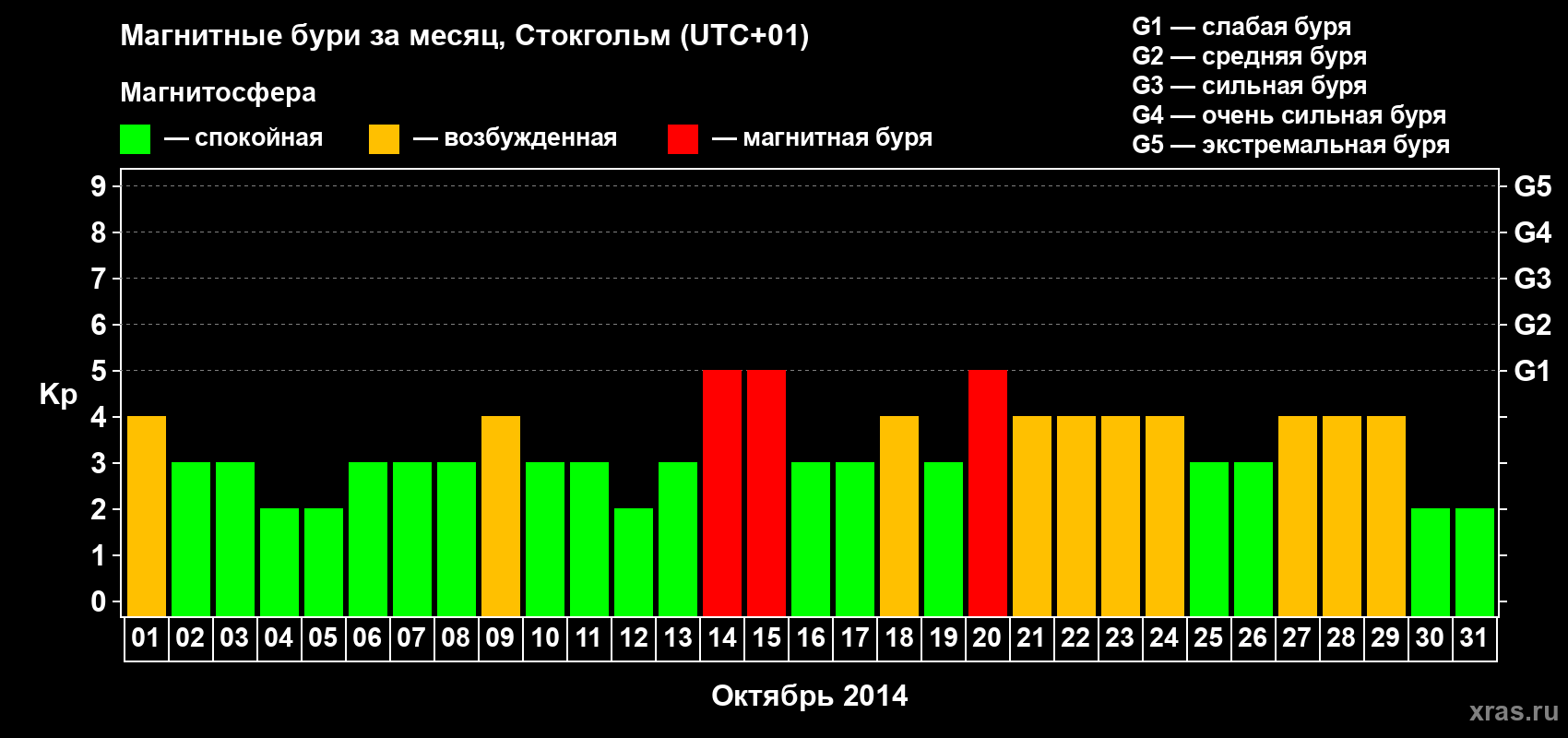 Изменения геомагнитного индекса Kp в октябре 2014 года