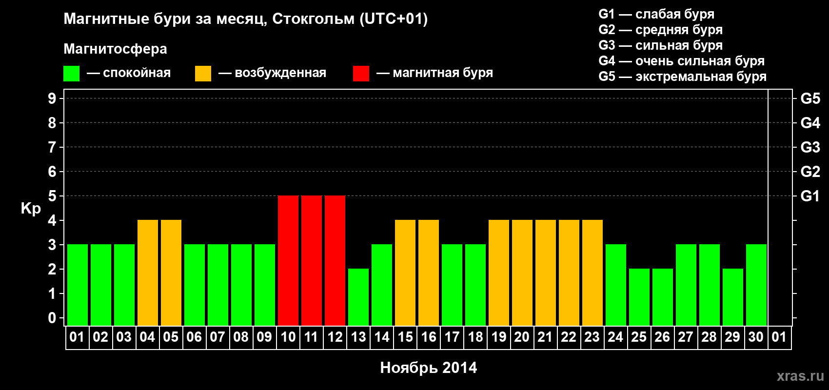 Изменения геомагнитного индекса Kp в ноябре 2014 года