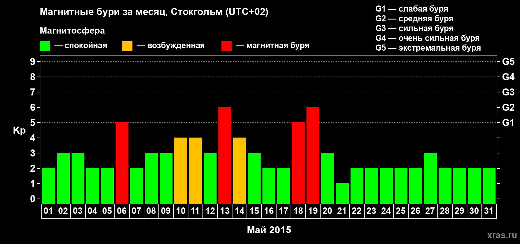 Изменения геомагнитного индекса Kp в мае 2015 года