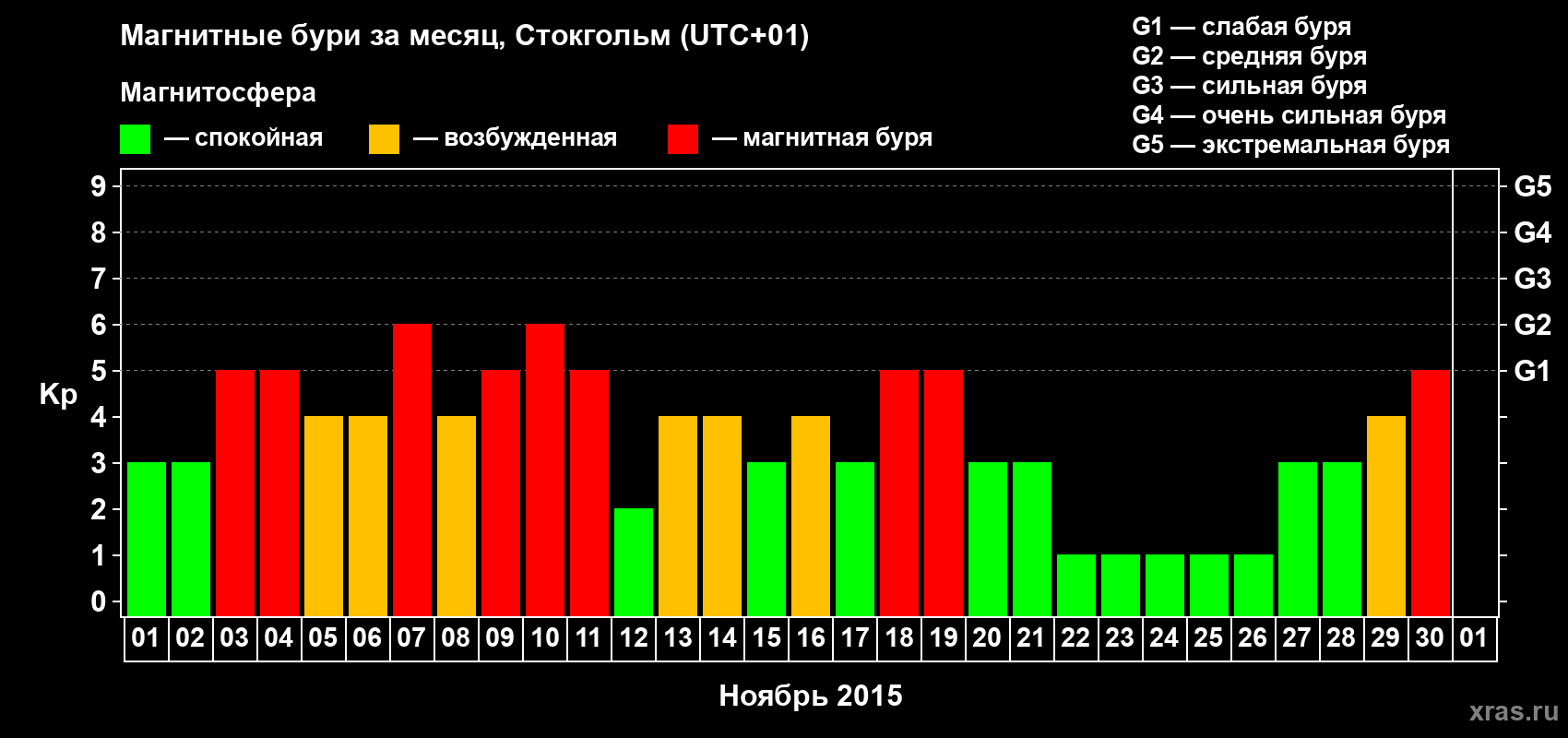 Изменения геомагнитного индекса Kp в ноябре 2015 года