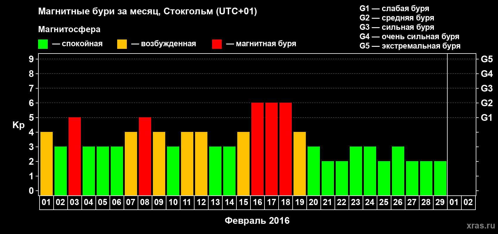 Изменения геомагнитного индекса Kp в феврале 2016 года