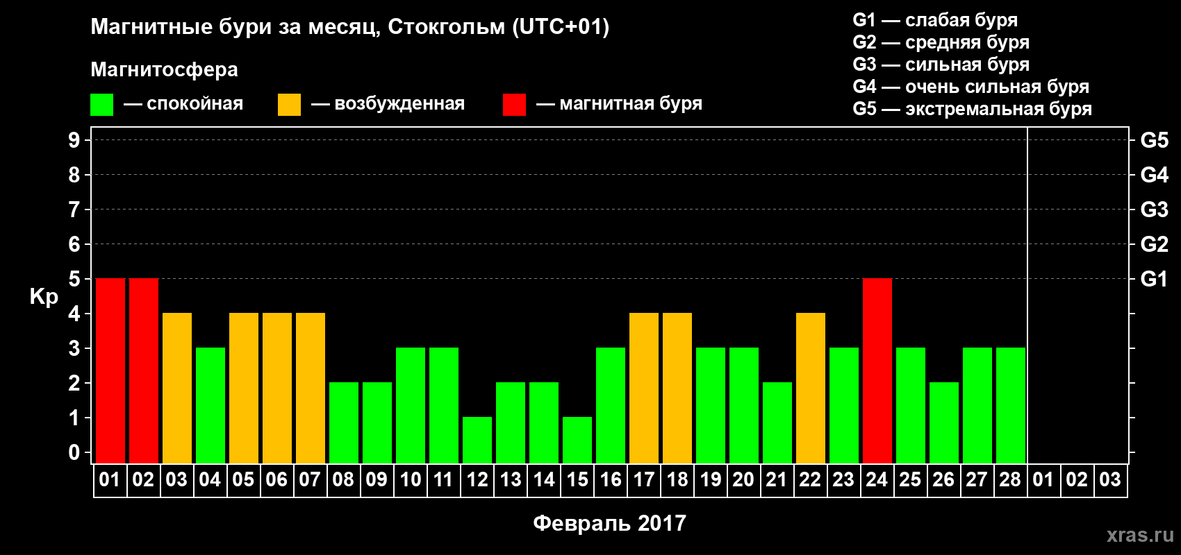 Изменения геомагнитного индекса Kp в феврале 2017 года