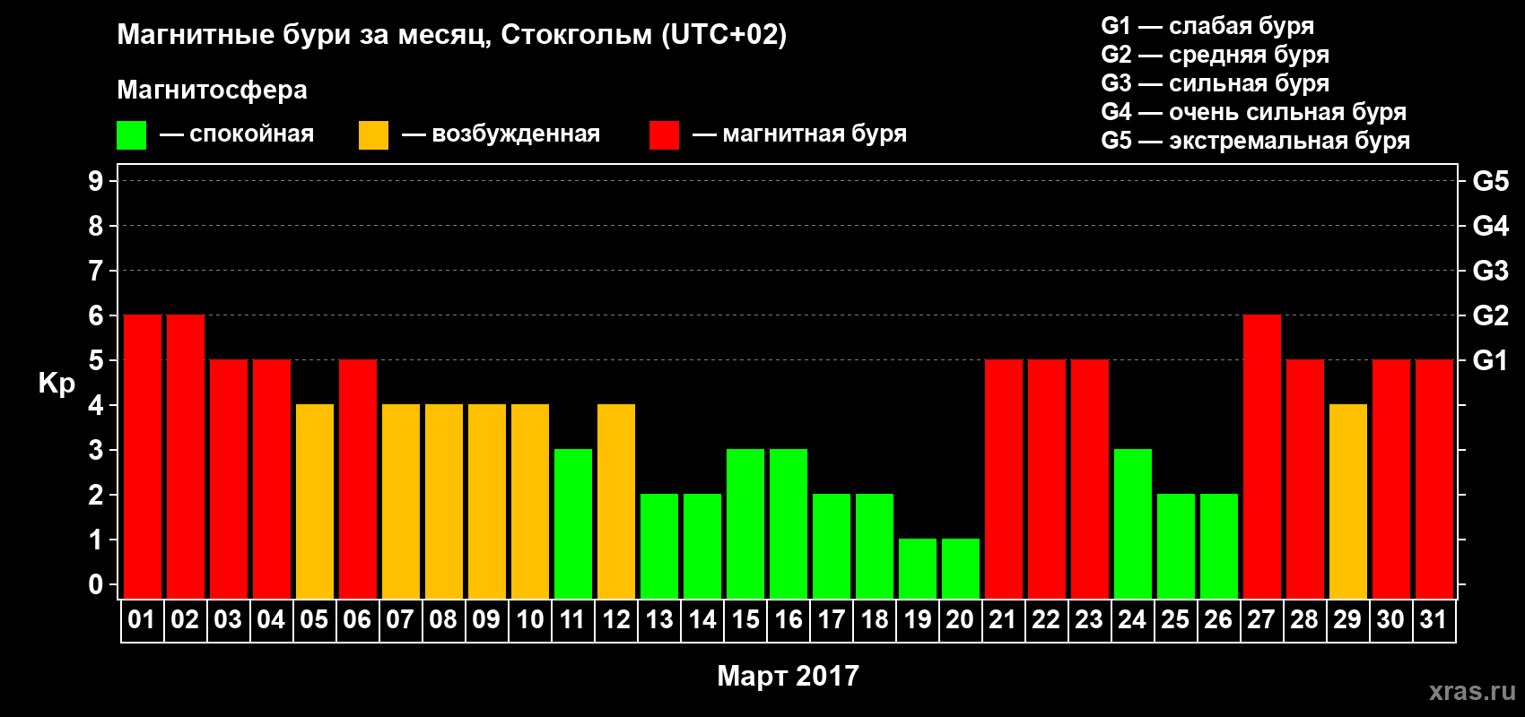 Изменения геомагнитного индекса Kp в марте 2017 года